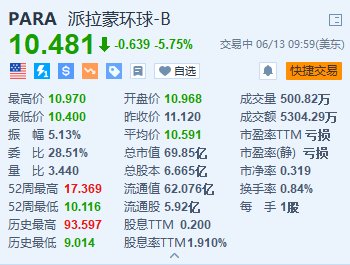 派拉蒙跌5.75% 此前宣布中止与Skydance Media洽商卖盘-第1张图片