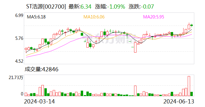 ST浩源：控股股东一致行动人9504万股被司法拍卖 或导致公司易主-第1张图片