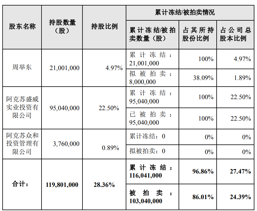 ST浩源：控股股东一致行动人9504万股被司法拍卖 或导致公司易主-第2张图片