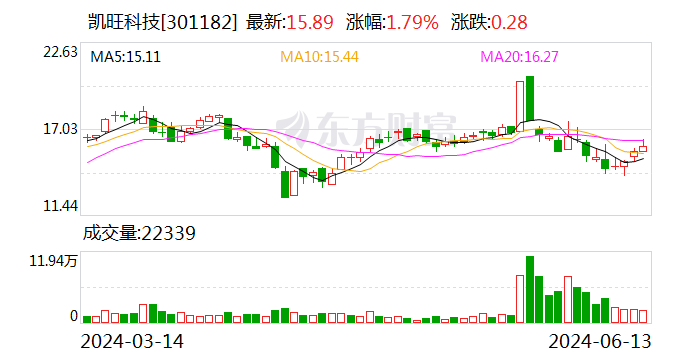 凯旺科技：延期回复深交所年报问询函-第1张图片