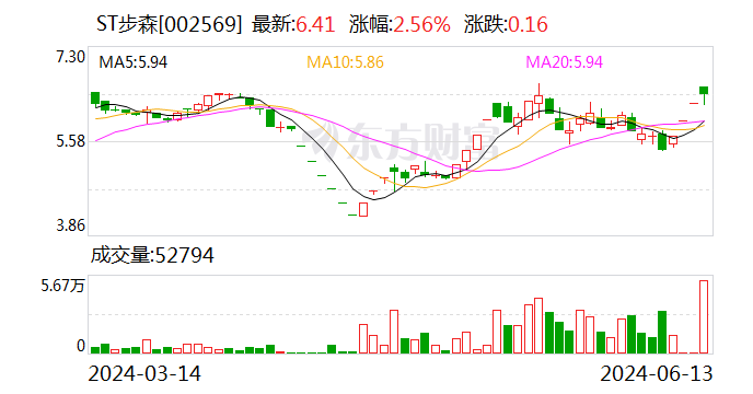 ST步森：第三次延期回复深交所年报问询函-第1张图片