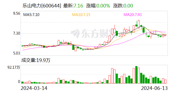 注意！乐山电力将于7月2日召开股东大会-第1张图片