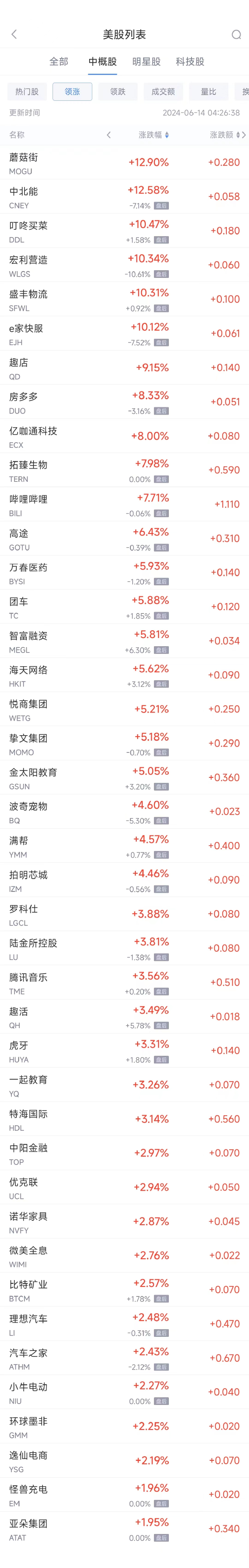 周四热门中概股涨跌不一 B站涨7.7%，阿里巴巴跌0.9%-第1张图片