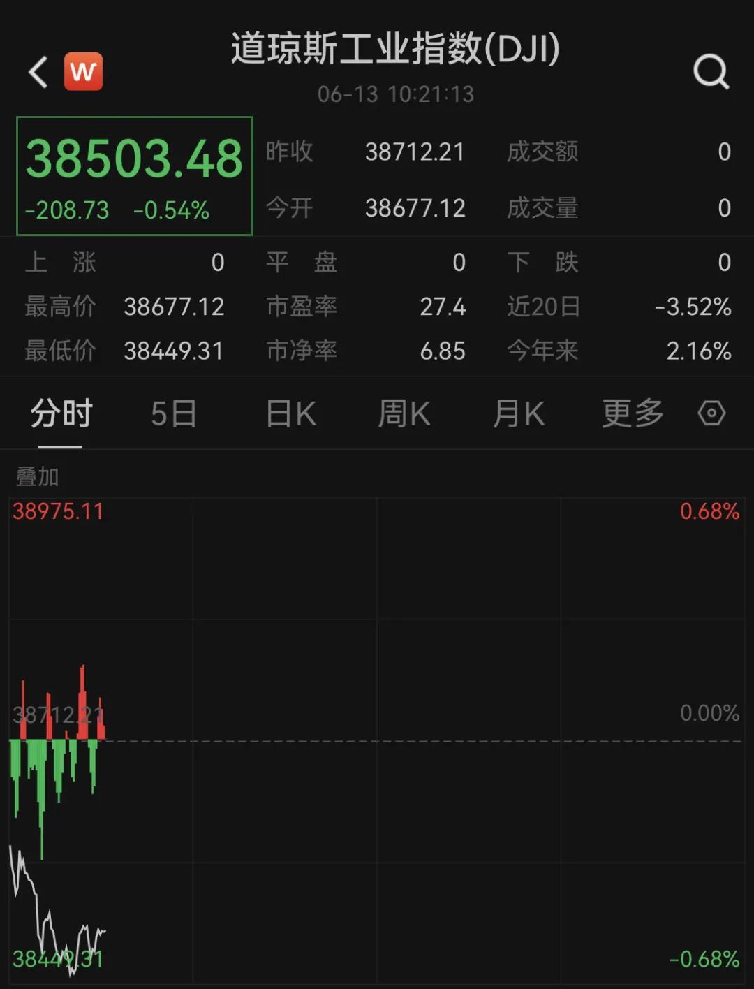 深夜！美股突现跳水，黄金、白银大跌！-第1张图片