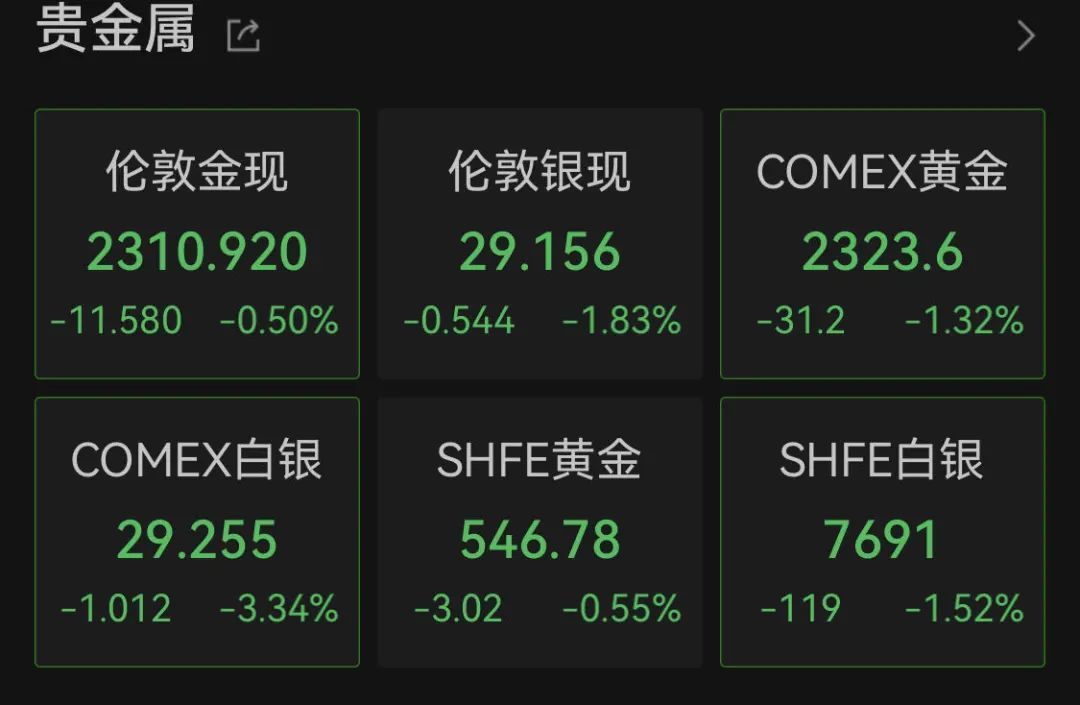 深夜！美股突现跳水，黄金、白银大跌！-第4张图片