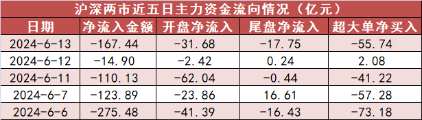 基础化工板块净流出逾48亿元居首 龙虎榜机构抢筹多股-第1张图片