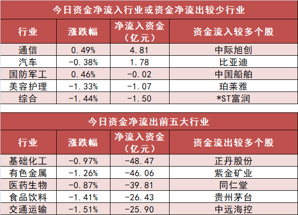 基础化工板块净流出逾48亿元居首 龙虎榜机构抢筹多股-第3张图片