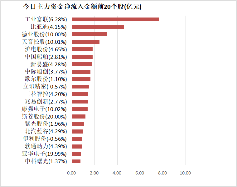 基础化工板块净流出逾48亿元居首 龙虎榜机构抢筹多股-第4张图片