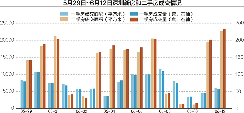 深圳楼市跟进“5・17”新政 新房二手房成交量“双增”-第1张图片