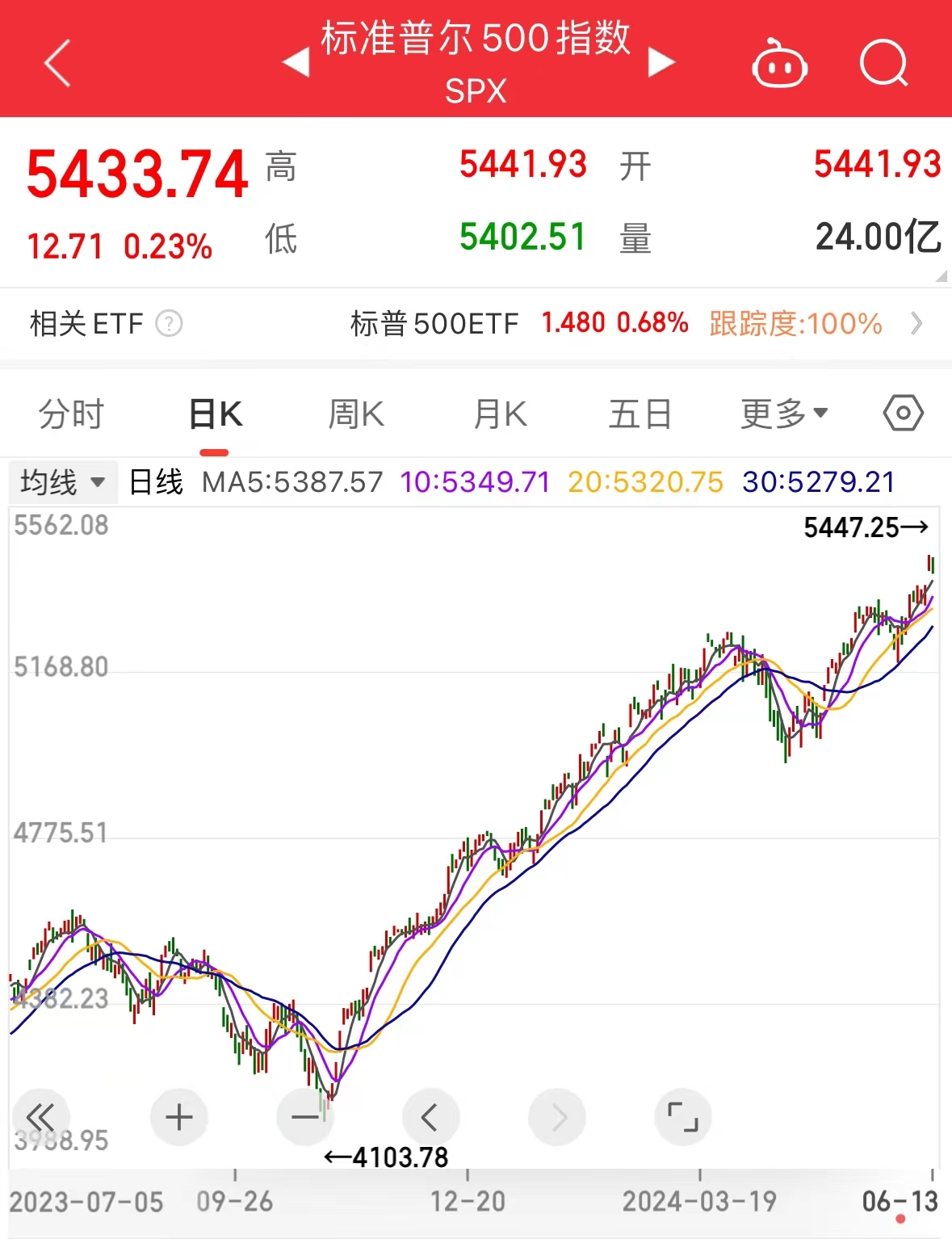 苹果重夺第一，市值3天大涨超2.35万亿元！这些科技股“狂飙”，纳指、标普再创新高-第1张图片