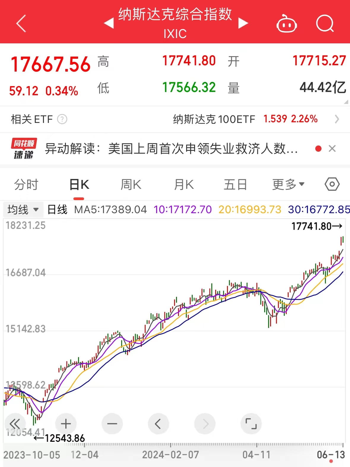 苹果重夺第一，市值3天大涨超2.35万亿元！这些科技股“狂飙”，纳指、标普再创新高-第2张图片
