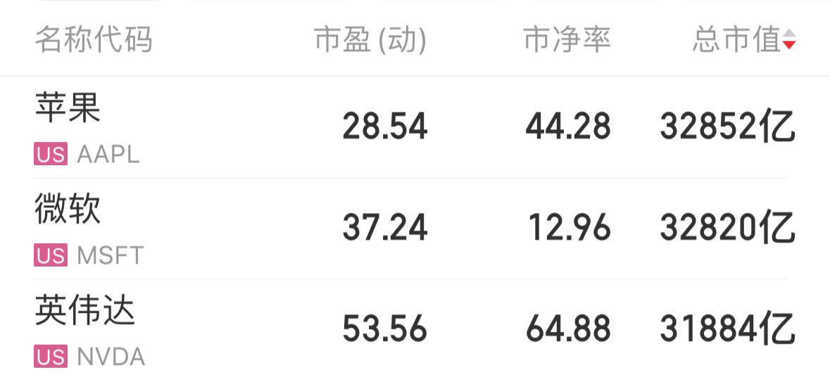 苹果重夺第一，市值3天大涨超2.35万亿元！这些科技股“狂飙”，纳指、标普再创新高-第3张图片