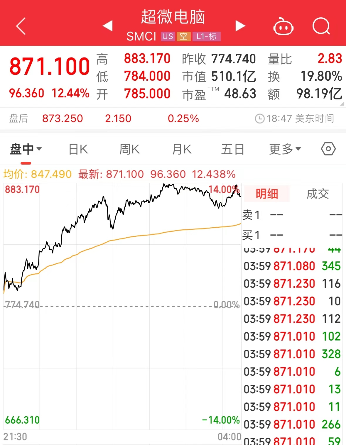 苹果重夺第一，市值3天大涨超2.35万亿元！这些科技股“狂飙”，纳指、标普再创新高-第5张图片