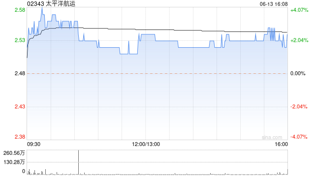 太平洋航运获FMR LLC增持132万股 每股作价约2.69港元-第1张图片