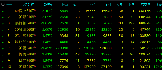 期市开盘：丁二烯橡胶、沪银跌超2%-第3张图片