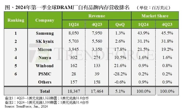 TrendForce：涨价推动24Q1 DRAM产业营收季增5.1%-第2张图片