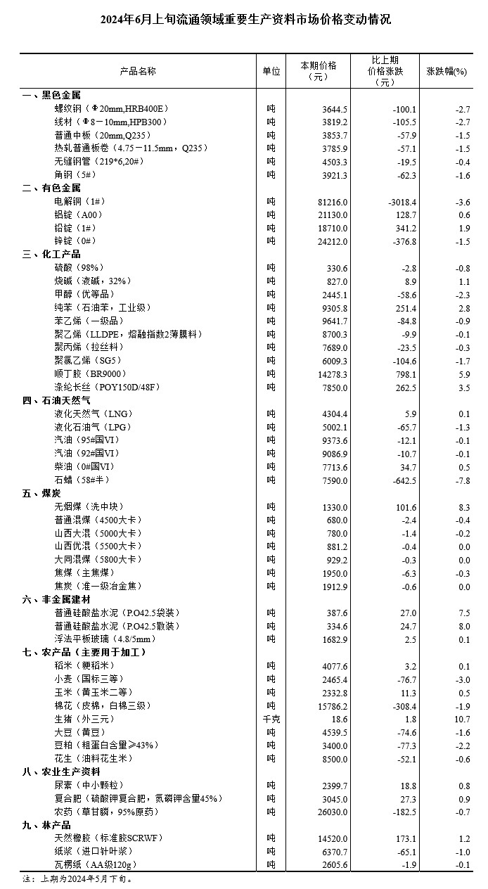 国家统计局：6月上旬流通领域重要生产资料市场18种产品价格上涨 生猪(外三元)价格环比上涨10.7%-第1张图片