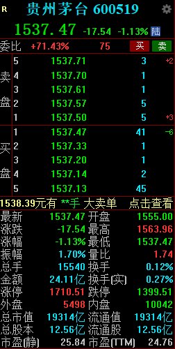 贵州茅台盘中跌超1%再创年内新低 飞天茅台散瓶批发参考价跌至2230元-第2张图片