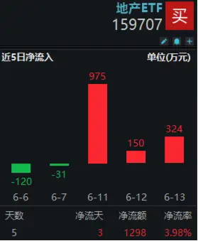 板块连跌三天，资金逆行增仓地产ETF（159707）超1400万元！机构：地产板块或再度储力上行-第2张图片
