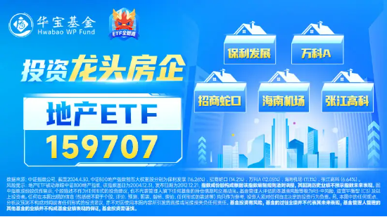 板块连跌三天，资金逆行增仓地产ETF（159707）超1400万元！机构：地产板块或再度储力上行-第3张图片