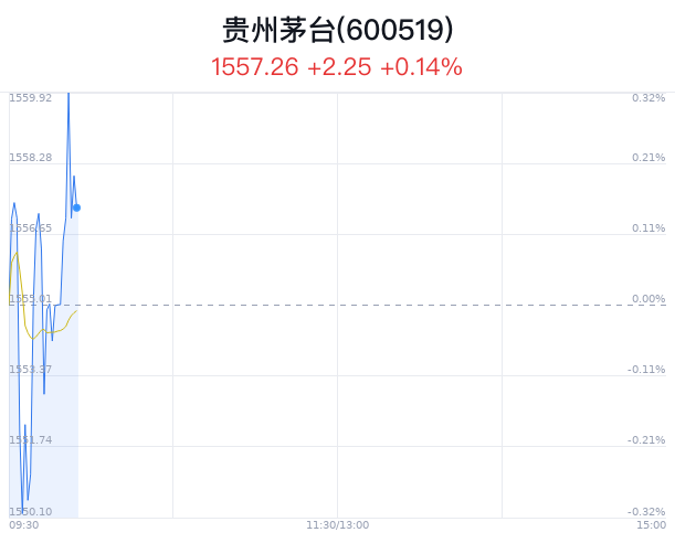飞天茅台散瓶批发参考价跌至2230元，单日跌近200元-第1张图片