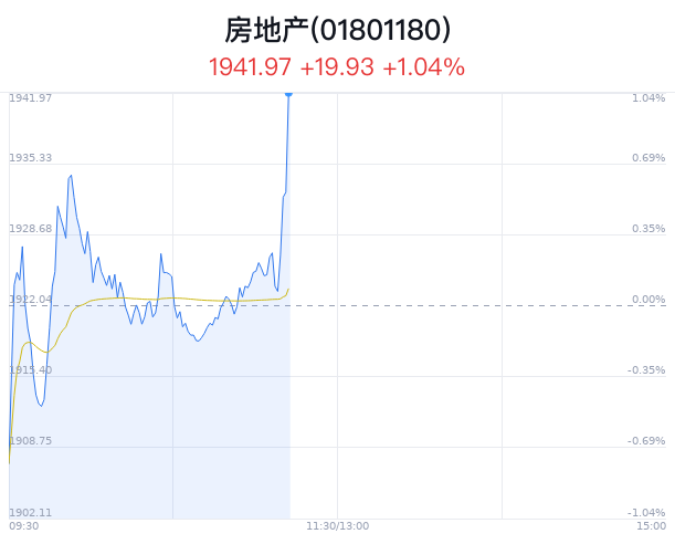 房地产行业盘中拉升，冠城大通等3只股票涨停-第1张图片