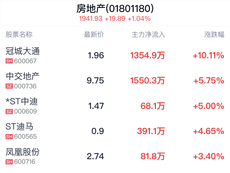 房地产行业盘中拉升，冠城大通等3只股票涨停-第2张图片