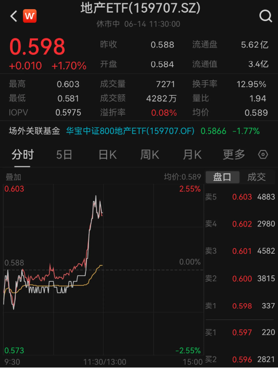 发生了什么？龙头地产午前急速拉升，万科A大涨超4%，地产ETF（159707）盘中放量摸高2.55%！-第2张图片