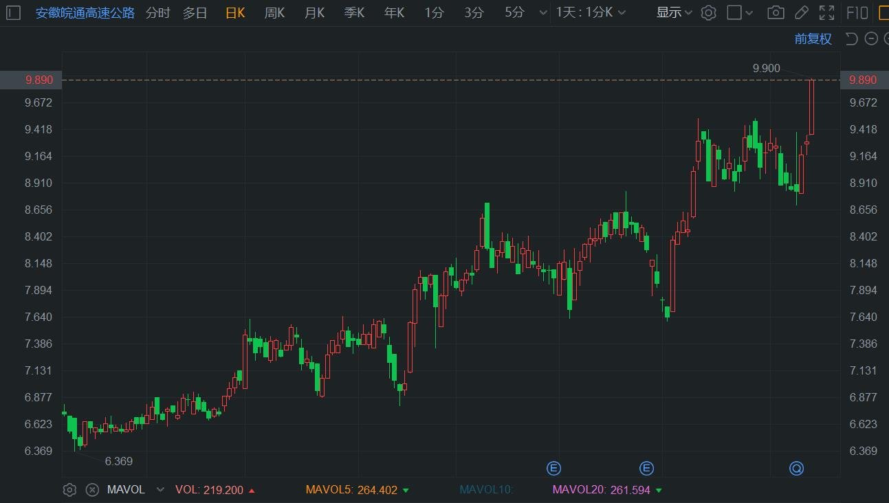 港股异动 | 安徽皖通高速公路涨超6%创新高 券商指其高分红持续-第1张图片