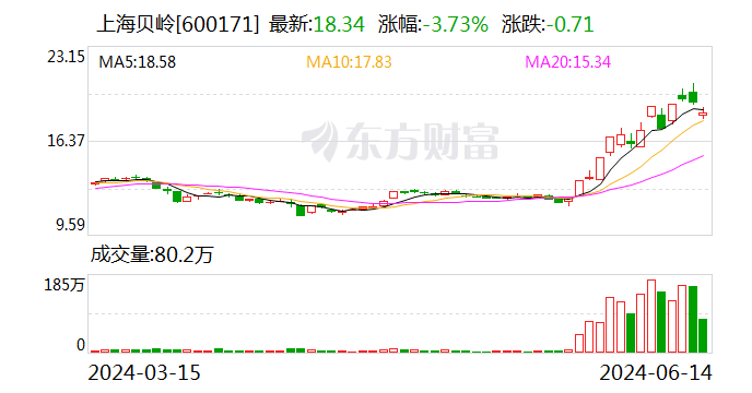 上海贝岭(600171.SH)：拟10派1元 将于6月19日股权登记-第1张图片
