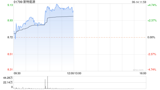 新特能源早盘涨近4% 近80%的硅料企正在进行检修-第1张图片