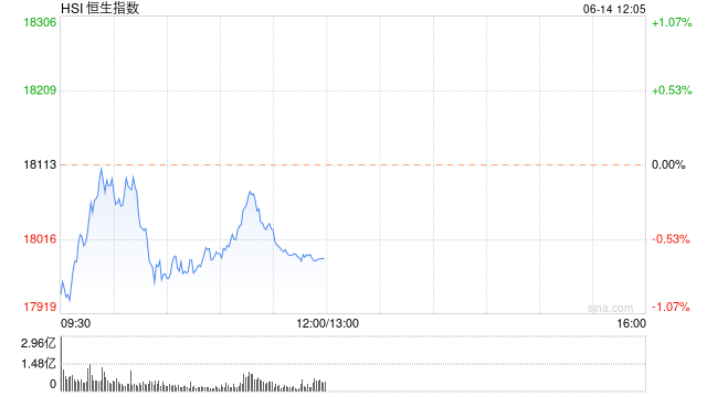 港股午评：恒指跌0.67%恒生科指跌0.91%！海运股、内房股、电力股逆势走强，世茂集团涨超19%，阿里跌超2%-第1张图片