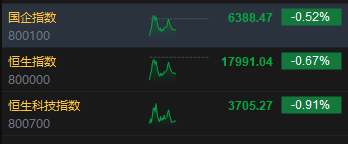 港股午评：恒指跌0.67%恒生科指跌0.91%！海运股、内房股、电力股逆势走强，世茂集团涨超19%，阿里跌超2%-第2张图片