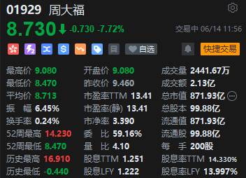 港股午评：恒指跌0.67%恒生科指跌0.91%！海运股、内房股、电力股逆势走强，世茂集团涨超19%，阿里跌超2%-第3张图片