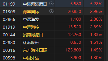 港股午评：恒指跌0.67%恒生科指跌0.91%！海运股、内房股、电力股逆势走强，世茂集团涨超19%，阿里跌超2%-第4张图片