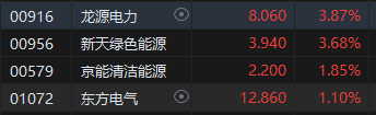 港股午评：恒指跌0.67%恒生科指跌0.91%！海运股、内房股、电力股逆势走强，世茂集团涨超19%，阿里跌超2%-第5张图片