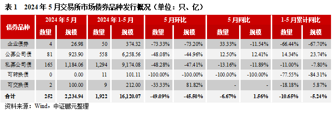 5月交易所债券发行规模季节性回落，环比接近腰斩, 民企无发行-第1张图片