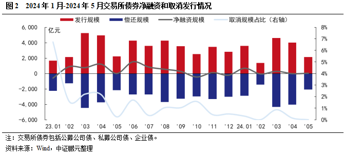 5月交易所债券发行规模季节性回落，环比接近腰斩, 民企无发行-第3张图片