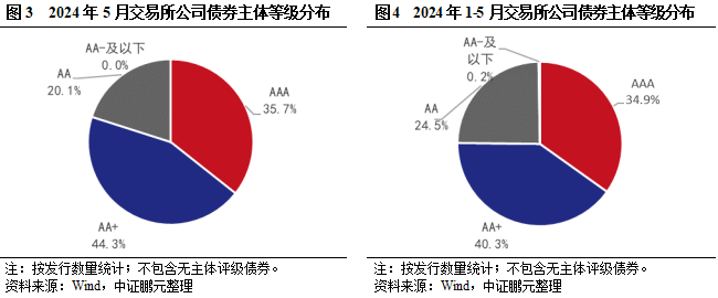 5月交易所债券发行规模季节性回落，环比接近腰斩, 民企无发行-第4张图片