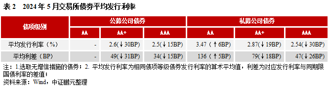 5月交易所债券发行规模季节性回落，环比接近腰斩, 民企无发行-第5张图片
