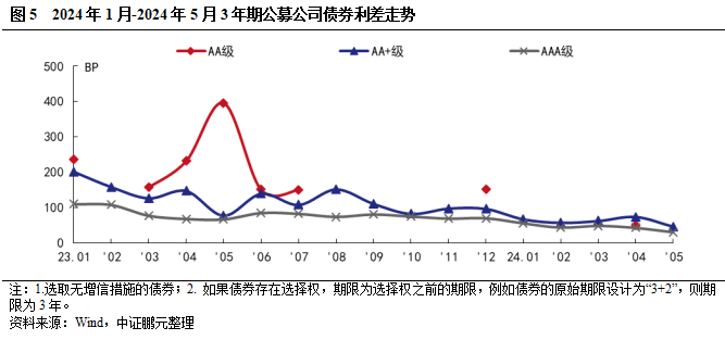 5月交易所债券发行规模季节性回落，环比接近腰斩, 民企无发行-第6张图片