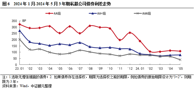 5月交易所债券发行规模季节性回落，环比接近腰斩, 民企无发行-第7张图片