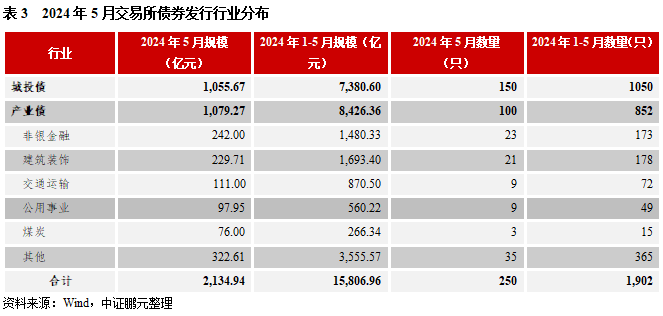 5月交易所债券发行规模季节性回落，环比接近腰斩, 民企无发行-第8张图片
