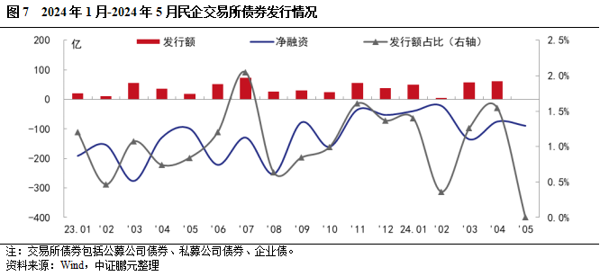 5月交易所债券发行规模季节性回落，环比接近腰斩, 民企无发行-第9张图片