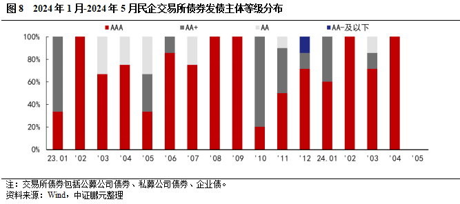 5月交易所债券发行规模季节性回落，环比接近腰斩, 民企无发行-第10张图片