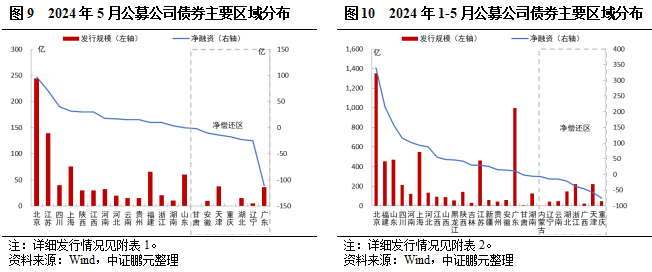 5月交易所债券发行规模季节性回落，环比接近腰斩, 民企无发行-第11张图片