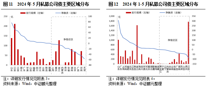 5月交易所债券发行规模季节性回落，环比接近腰斩, 民企无发行-第12张图片