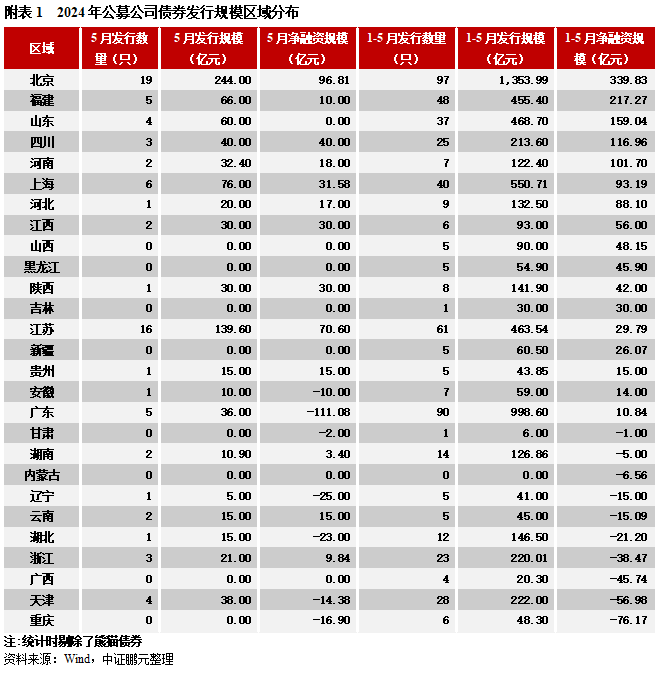 5月交易所债券发行规模季节性回落，环比接近腰斩, 民企无发行-第13张图片