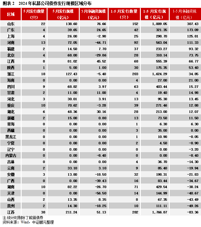 5月交易所债券发行规模季节性回落，环比接近腰斩, 民企无发行-第14张图片
