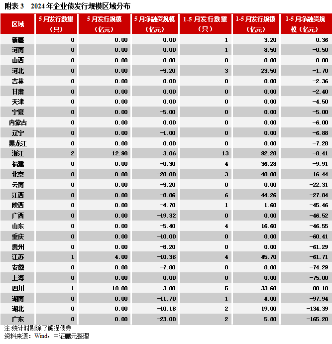 5月交易所债券发行规模季节性回落，环比接近腰斩, 民企无发行-第15张图片